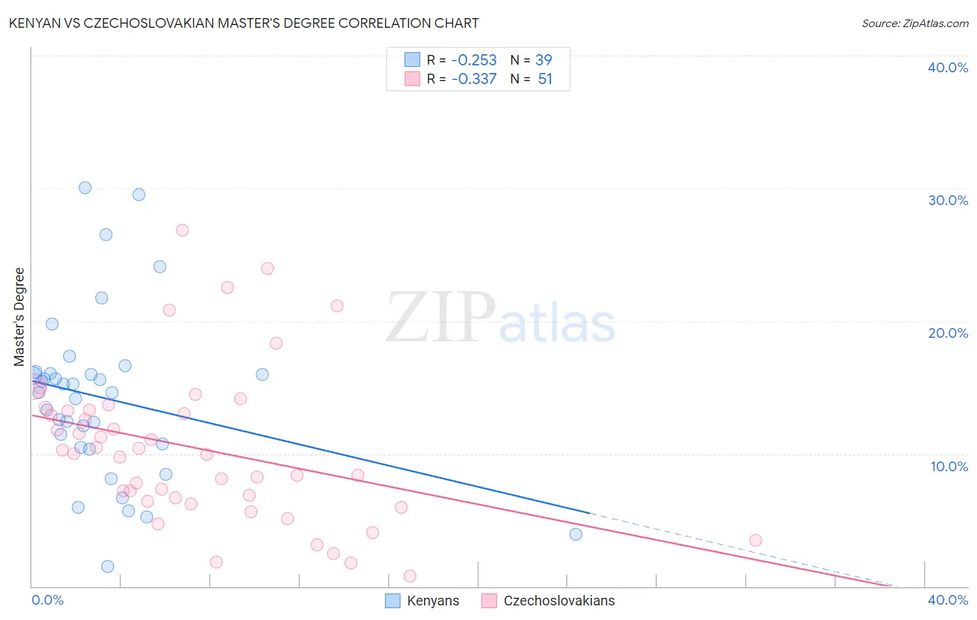 Kenyan vs Czechoslovakian Master's Degree