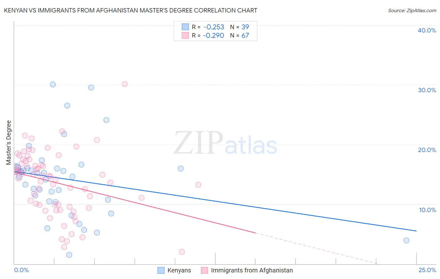 Kenyan vs Immigrants from Afghanistan Master's Degree