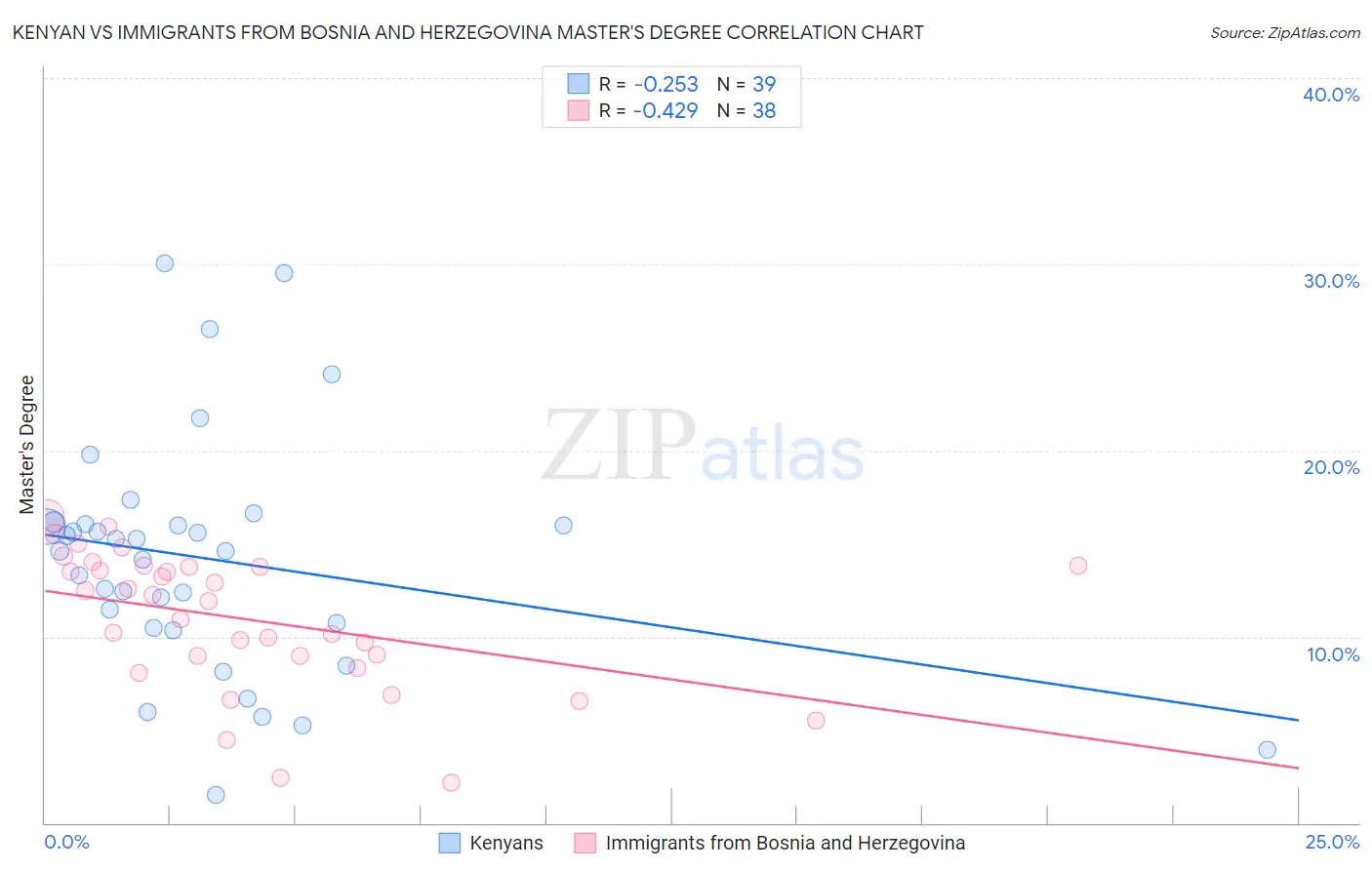 Kenyan vs Immigrants from Bosnia and Herzegovina Master's Degree