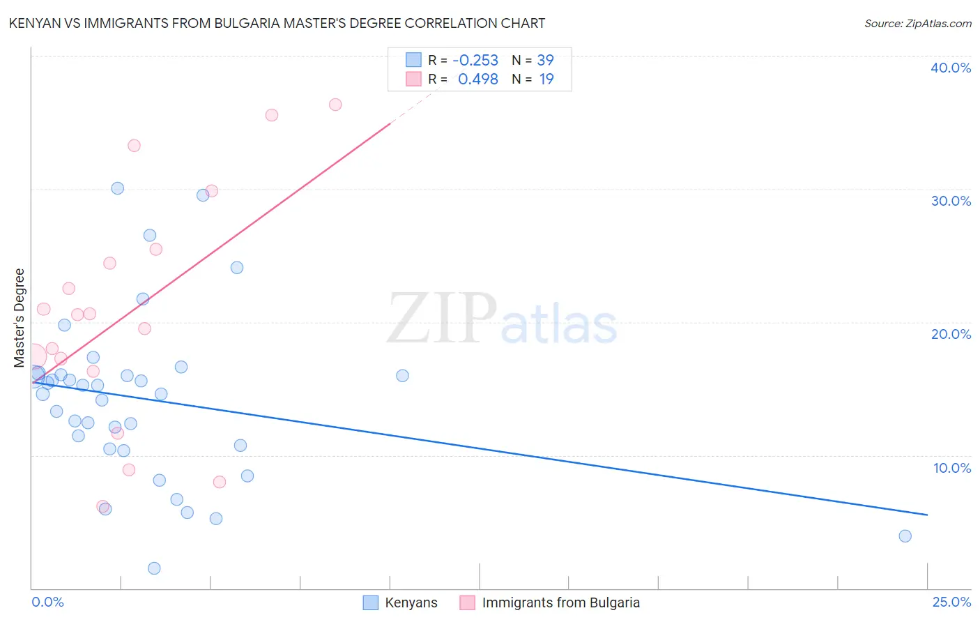 Kenyan vs Immigrants from Bulgaria Master's Degree