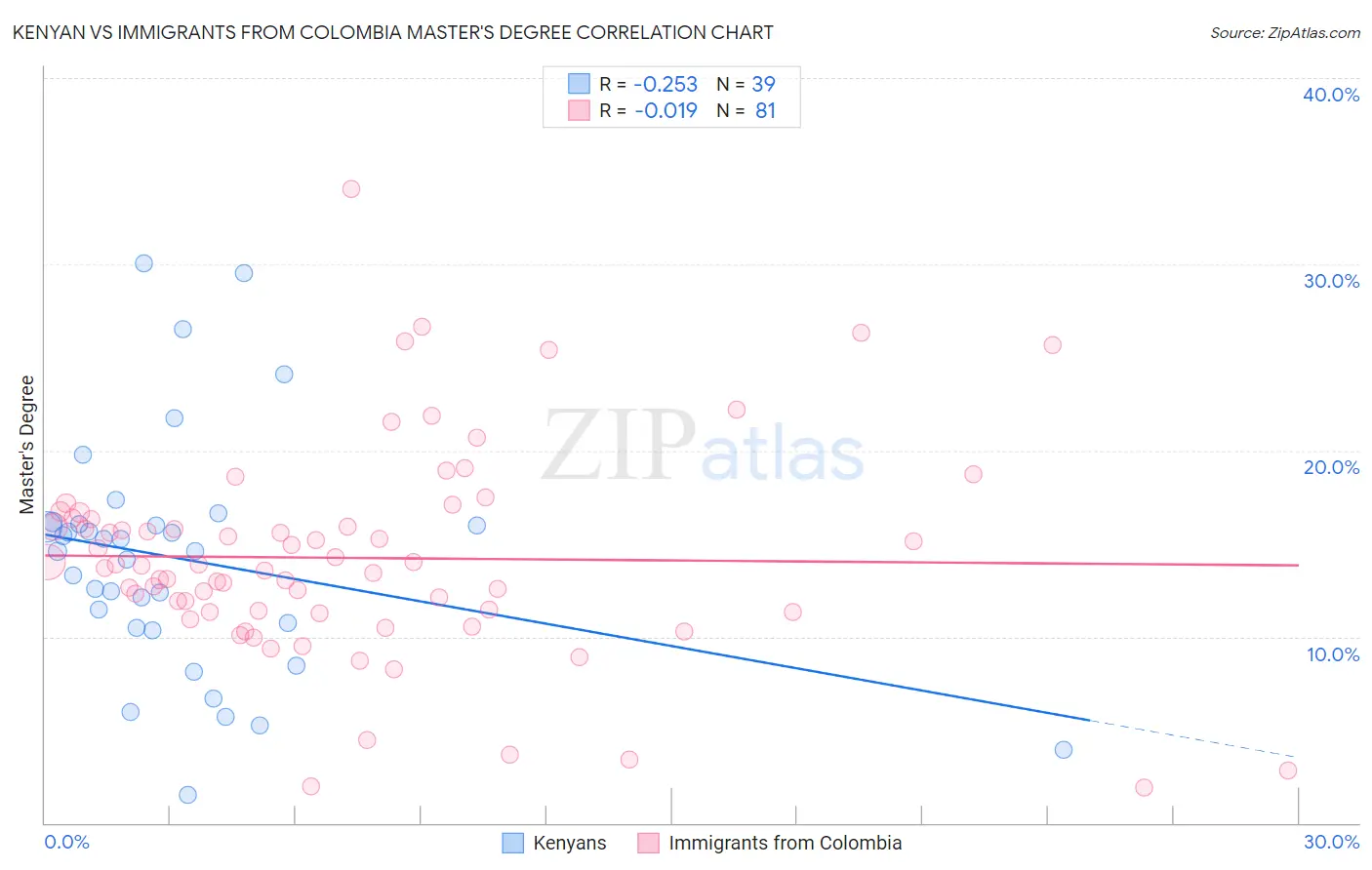 Kenyan vs Immigrants from Colombia Master's Degree