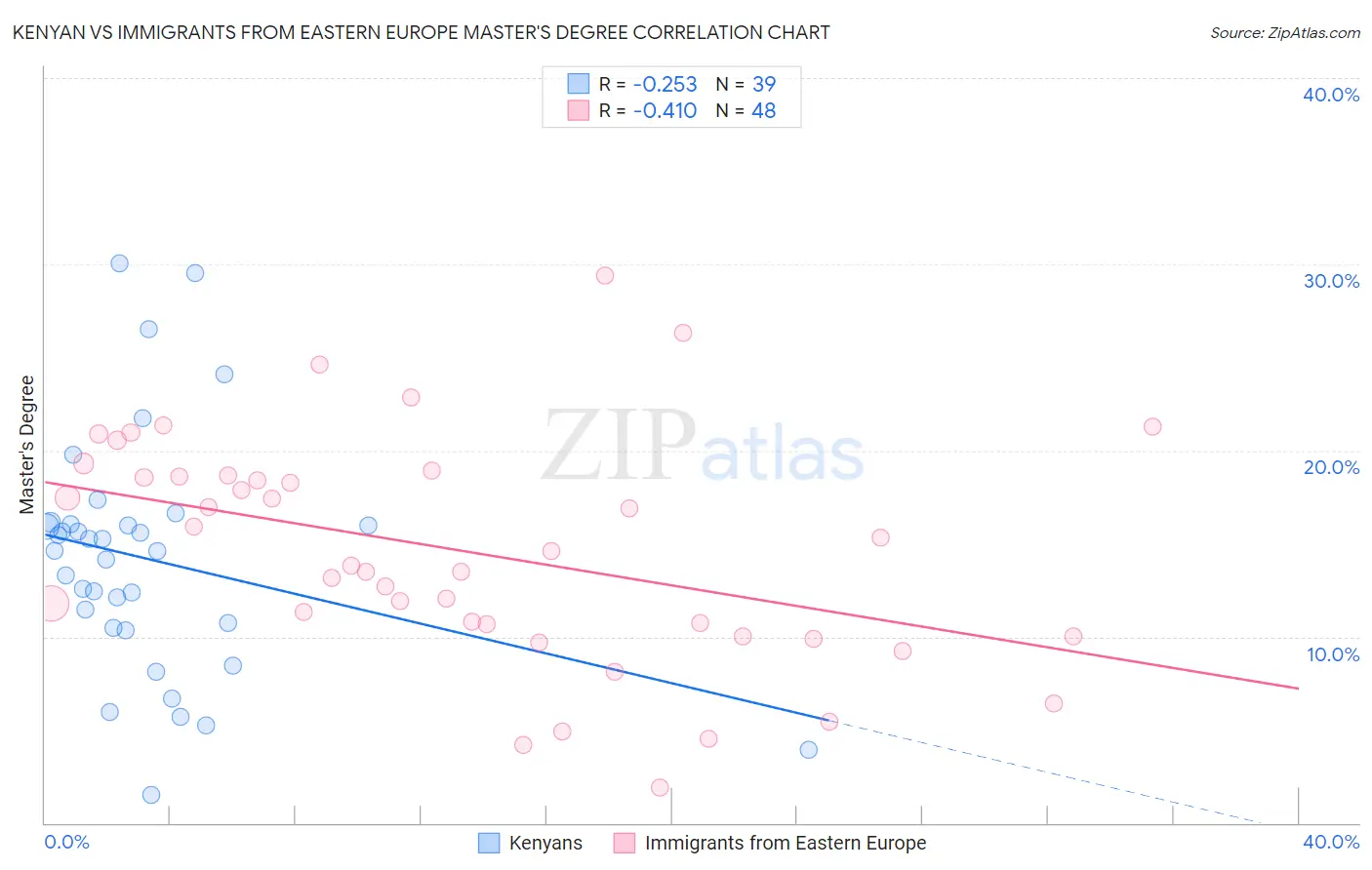 Kenyan vs Immigrants from Eastern Europe Master's Degree