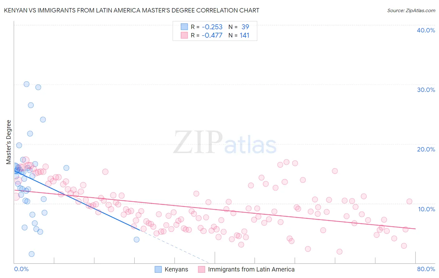 Kenyan vs Immigrants from Latin America Master's Degree