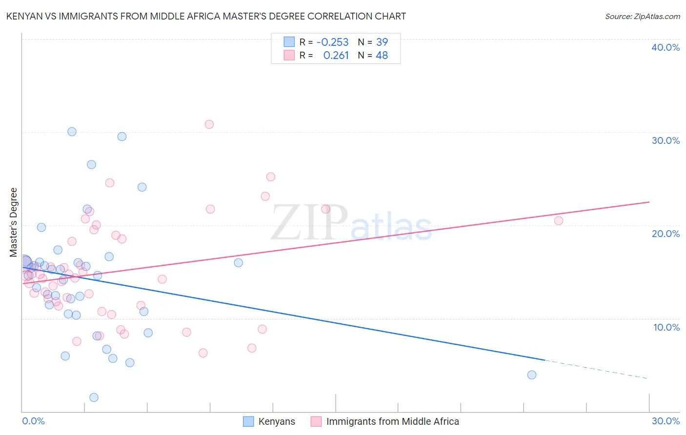 Kenyan vs Immigrants from Middle Africa Master's Degree