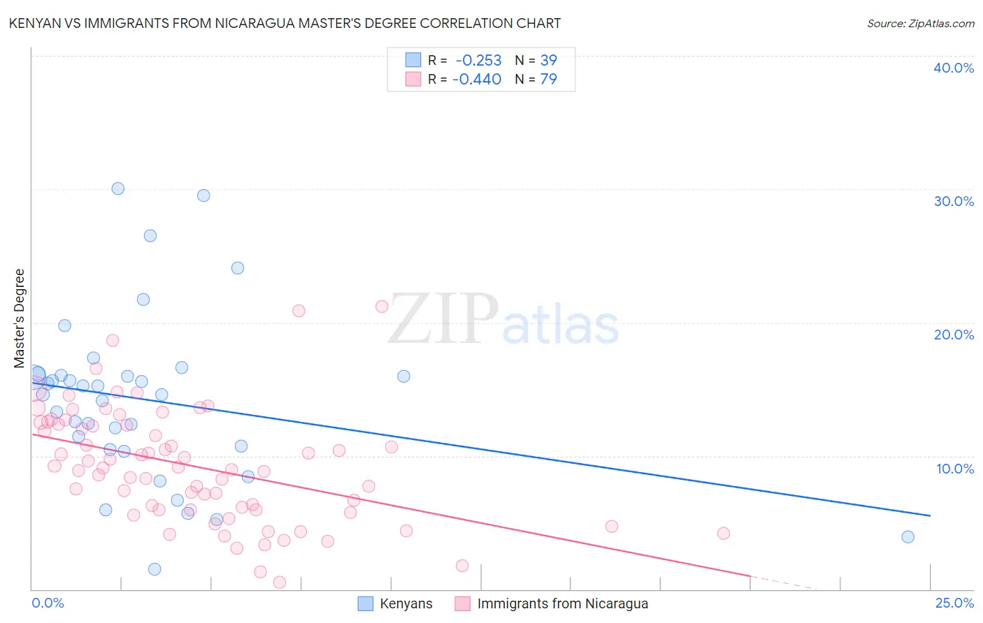 Kenyan vs Immigrants from Nicaragua Master's Degree