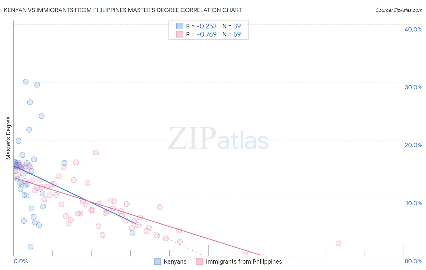 Kenyan vs Immigrants from Philippines Master's Degree