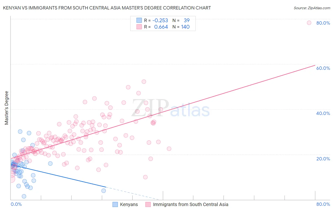 Kenyan vs Immigrants from South Central Asia Master's Degree