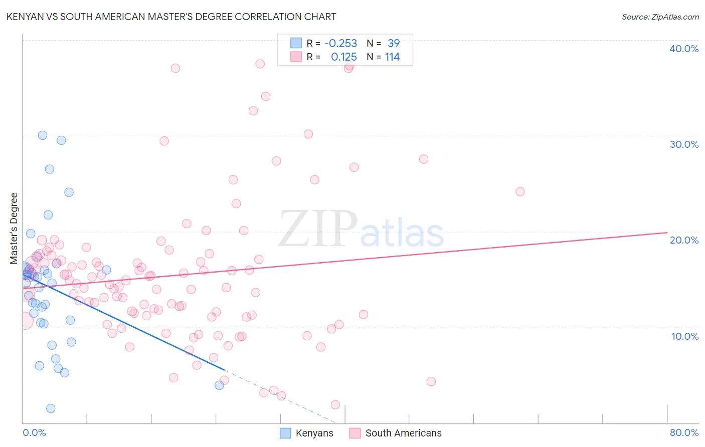 Kenyan vs South American Master's Degree