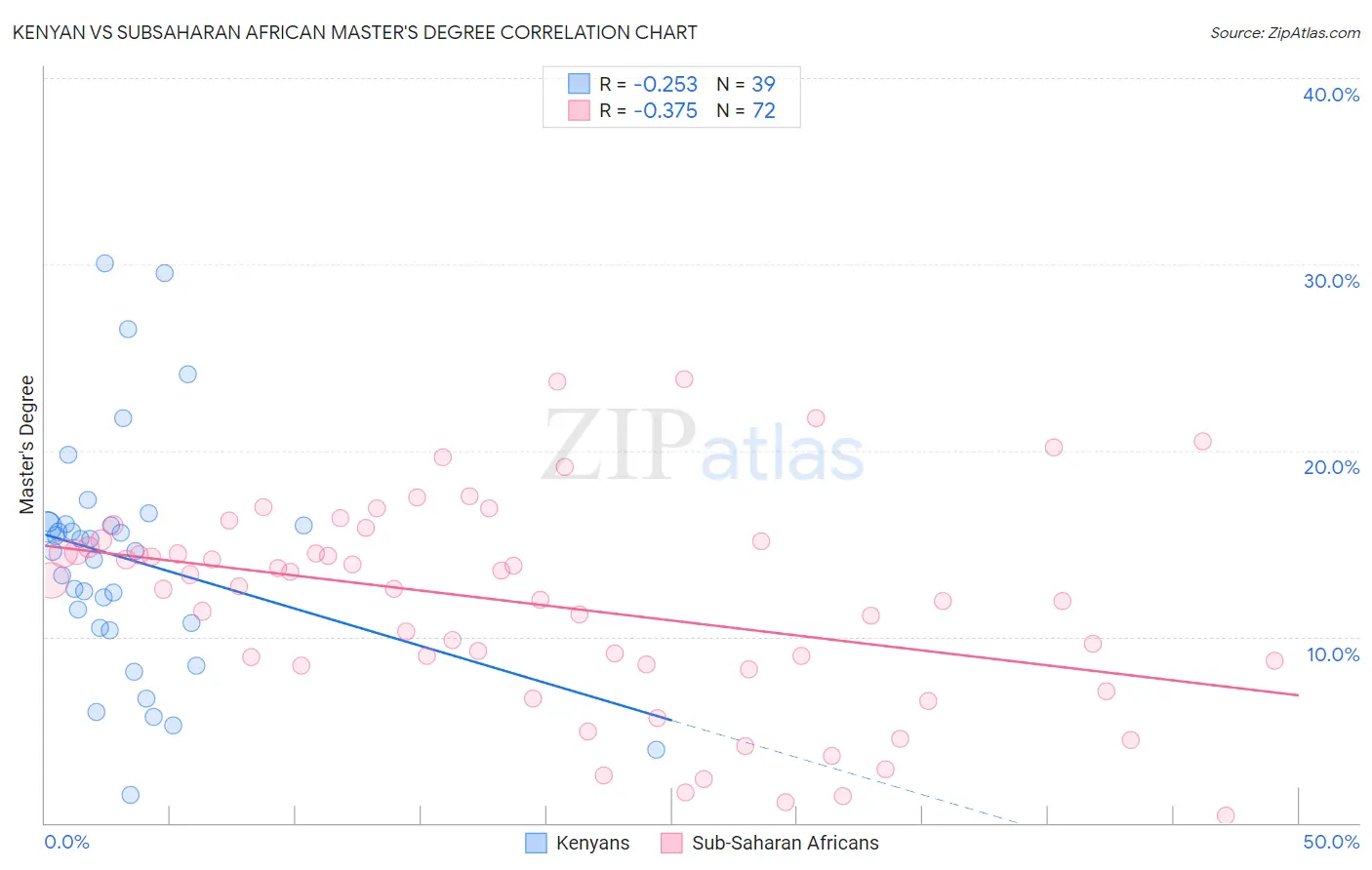 Kenyan vs Subsaharan African Master's Degree