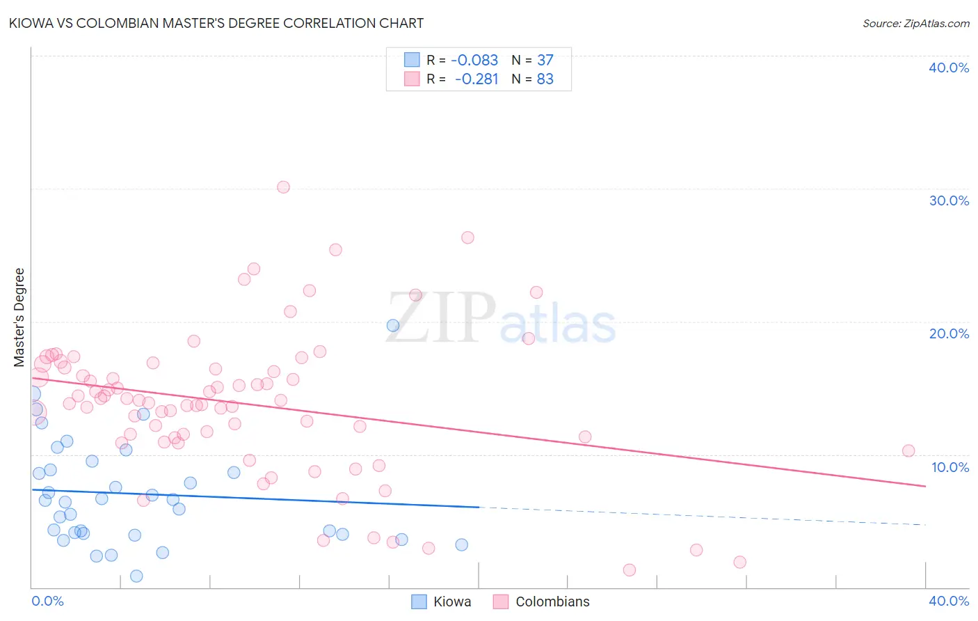 Kiowa vs Colombian Master's Degree