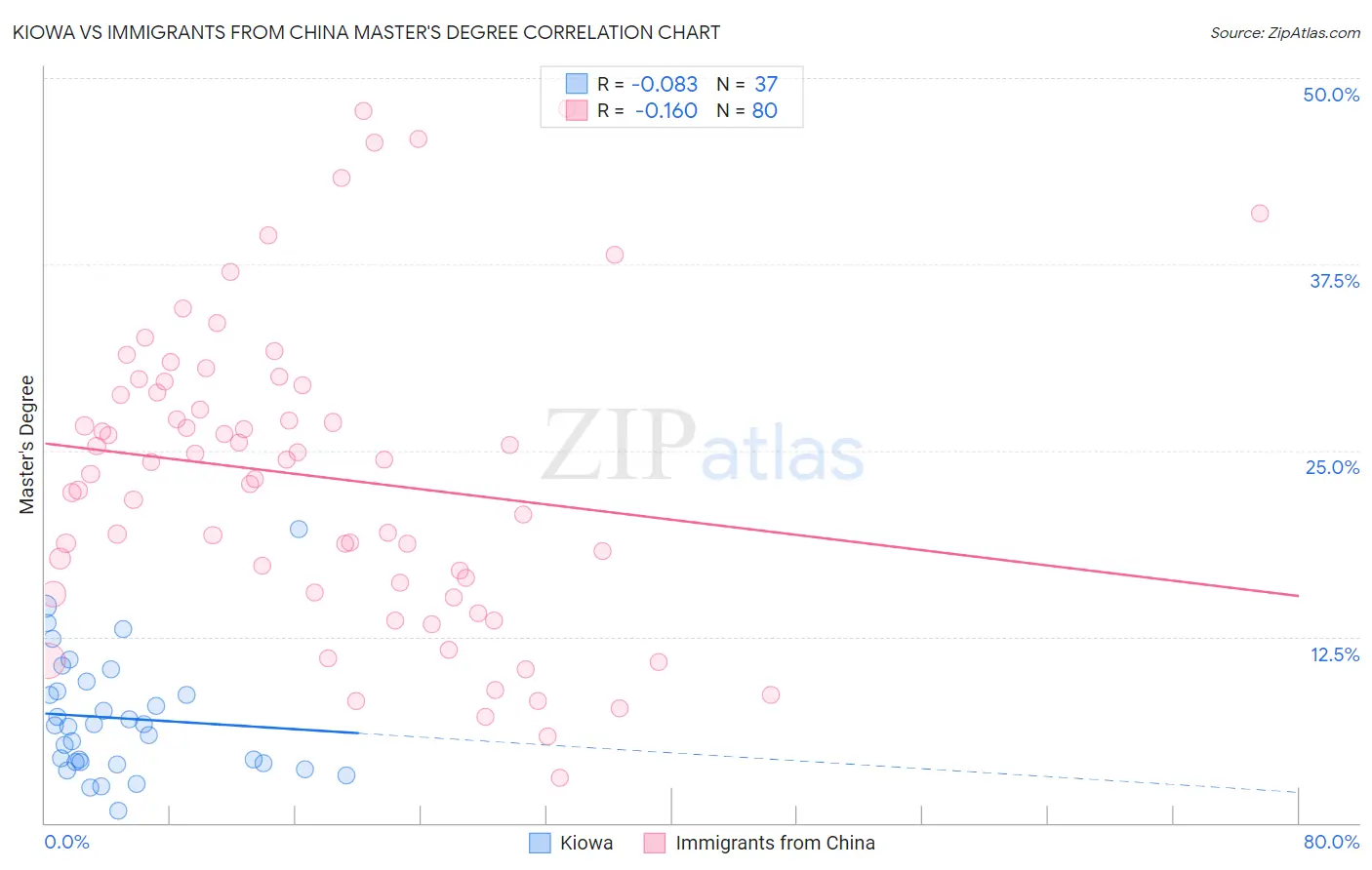 Kiowa vs Immigrants from China Master's Degree
