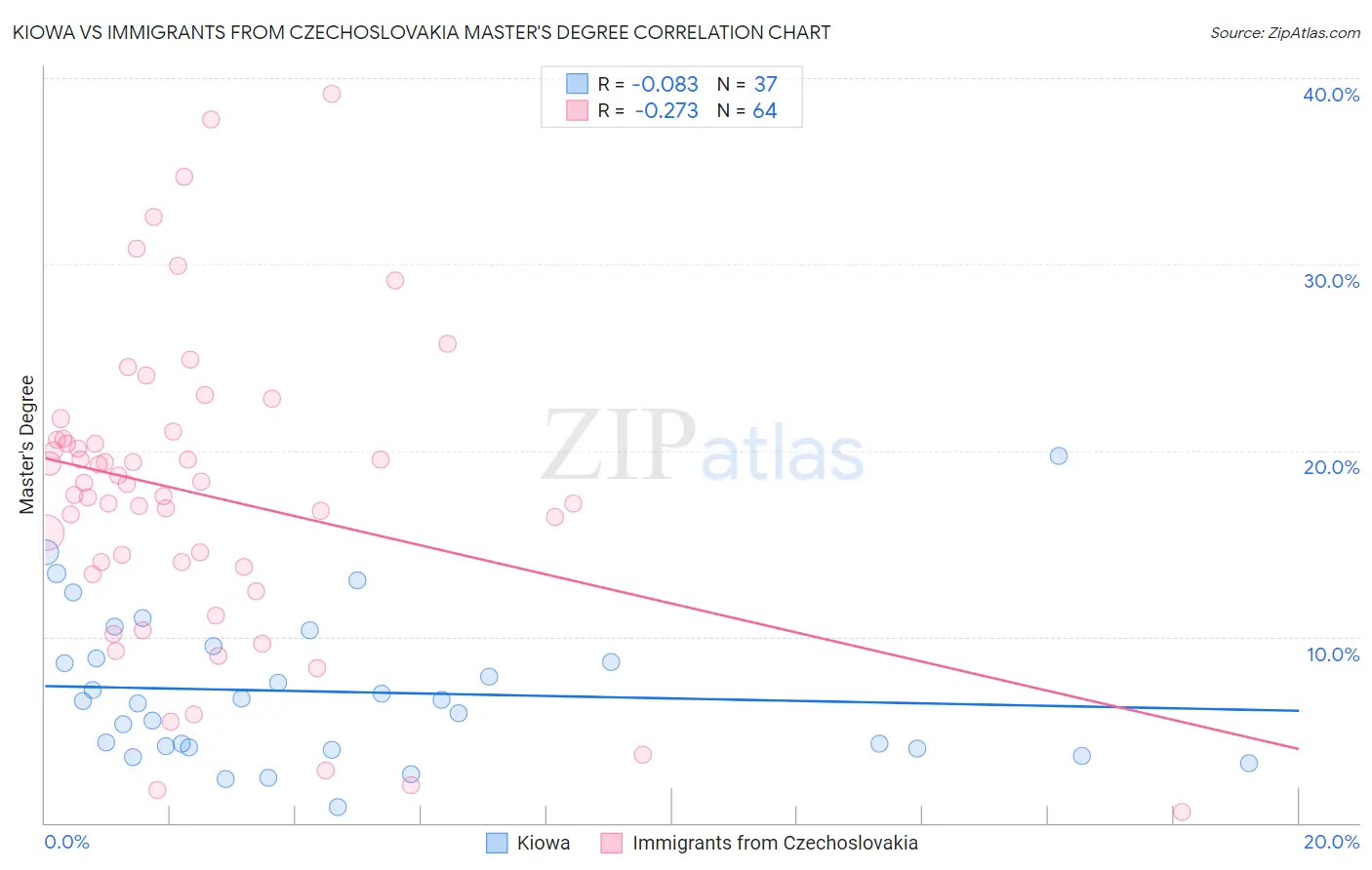 Kiowa vs Immigrants from Czechoslovakia Master's Degree