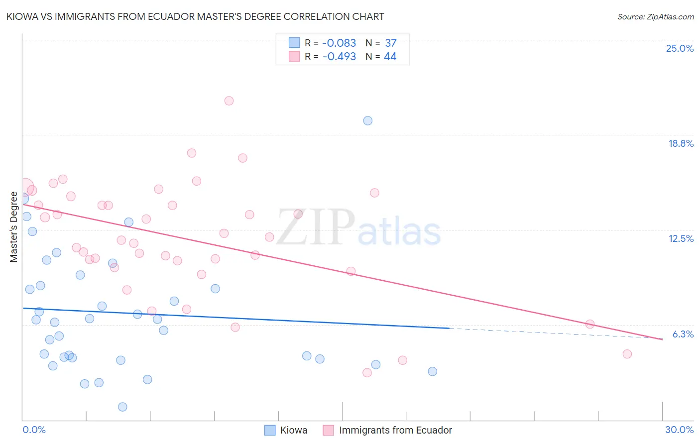 Kiowa vs Immigrants from Ecuador Master's Degree