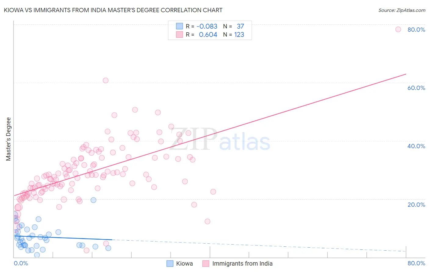 Kiowa vs Immigrants from India Master's Degree