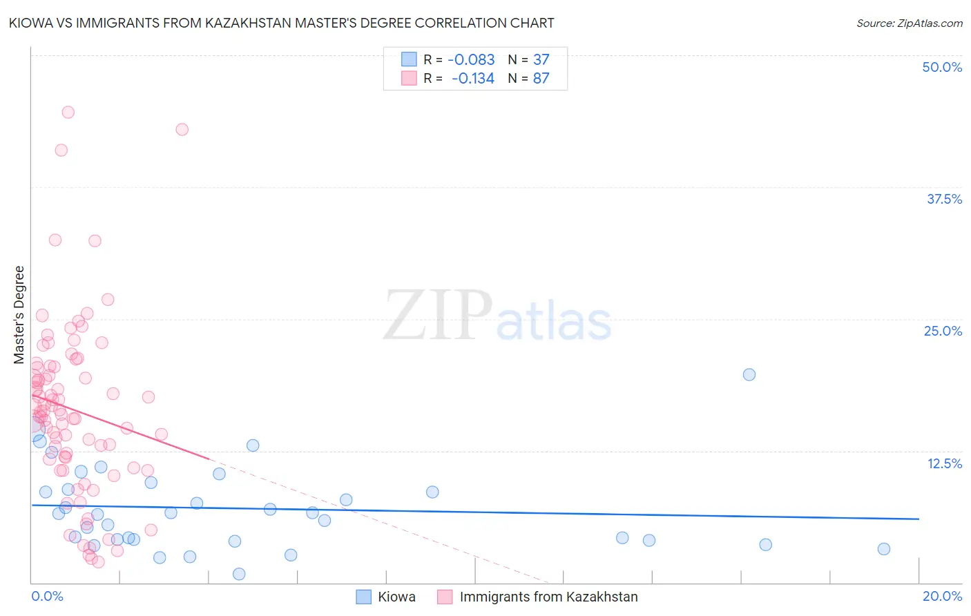 Kiowa vs Immigrants from Kazakhstan Master's Degree