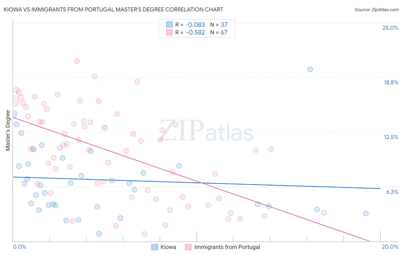 Kiowa vs Immigrants from Portugal Master's Degree