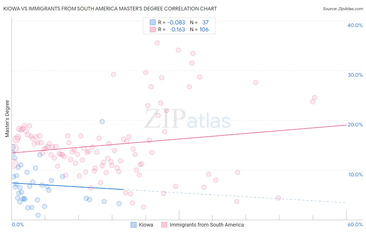 Kiowa vs Immigrants from South America Master's Degree