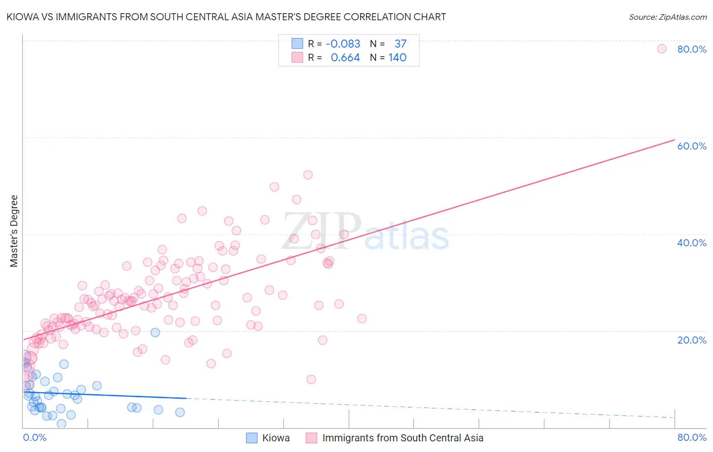 Kiowa vs Immigrants from South Central Asia Master's Degree