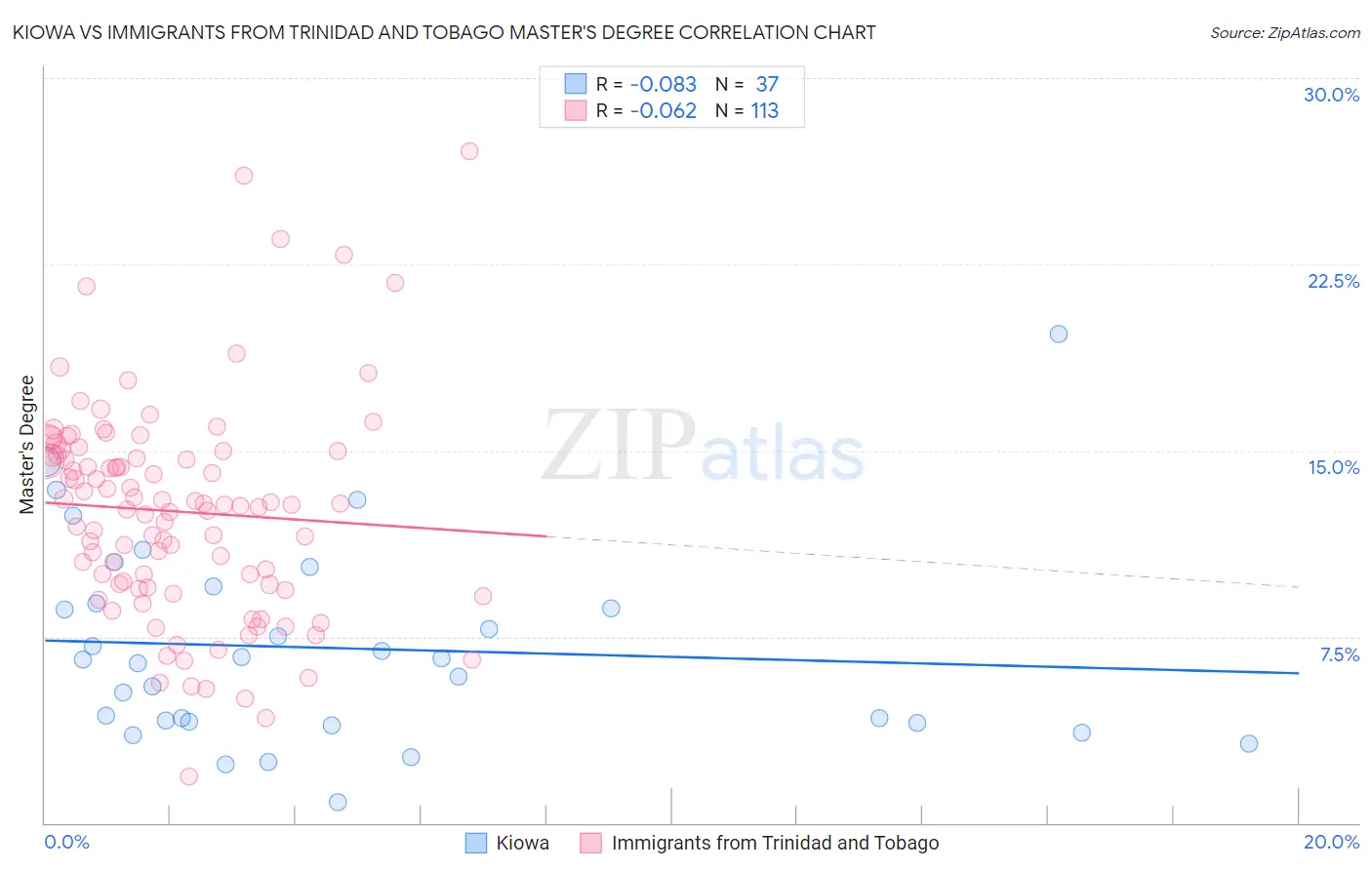 Kiowa vs Immigrants from Trinidad and Tobago Master's Degree