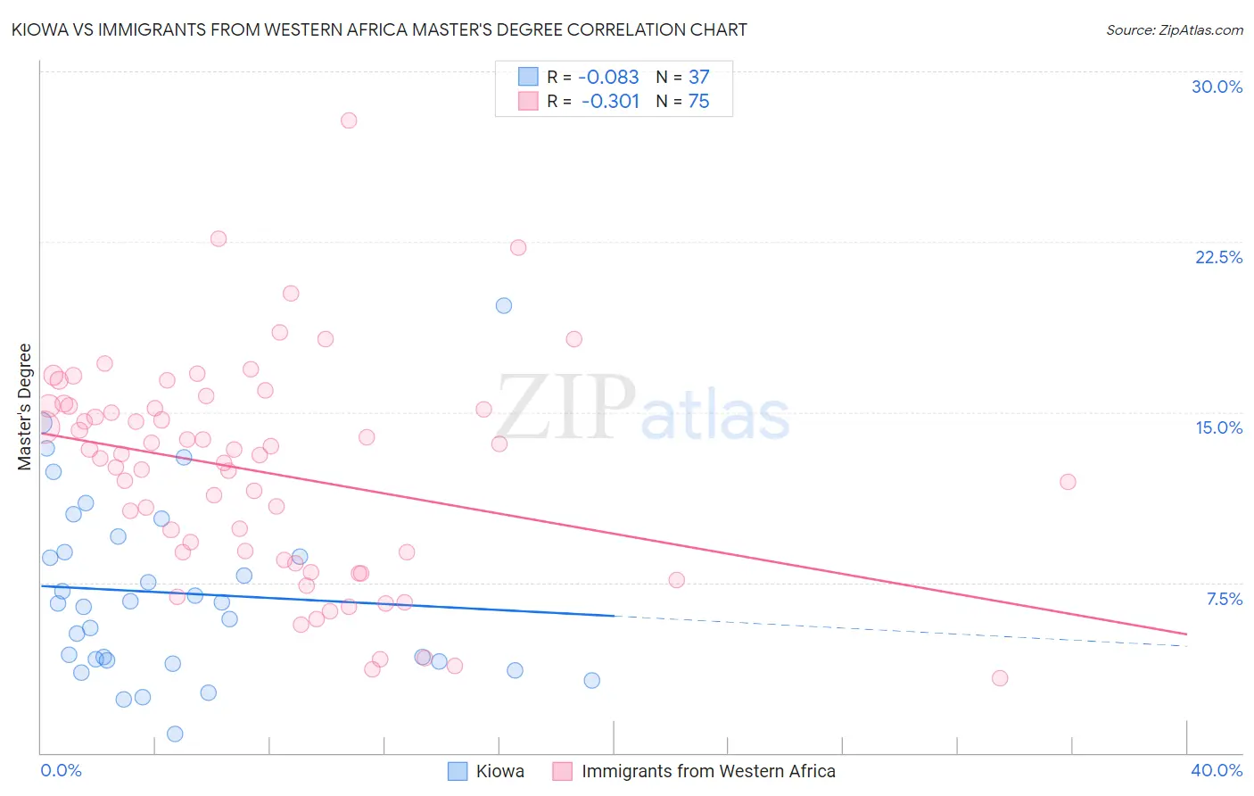 Kiowa vs Immigrants from Western Africa Master's Degree