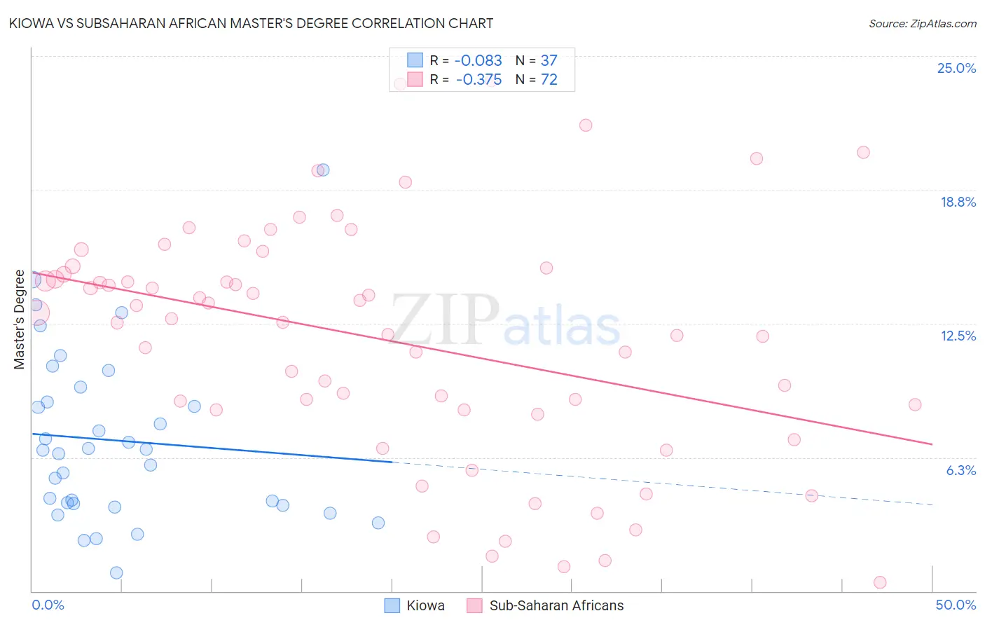 Kiowa vs Subsaharan African Master's Degree