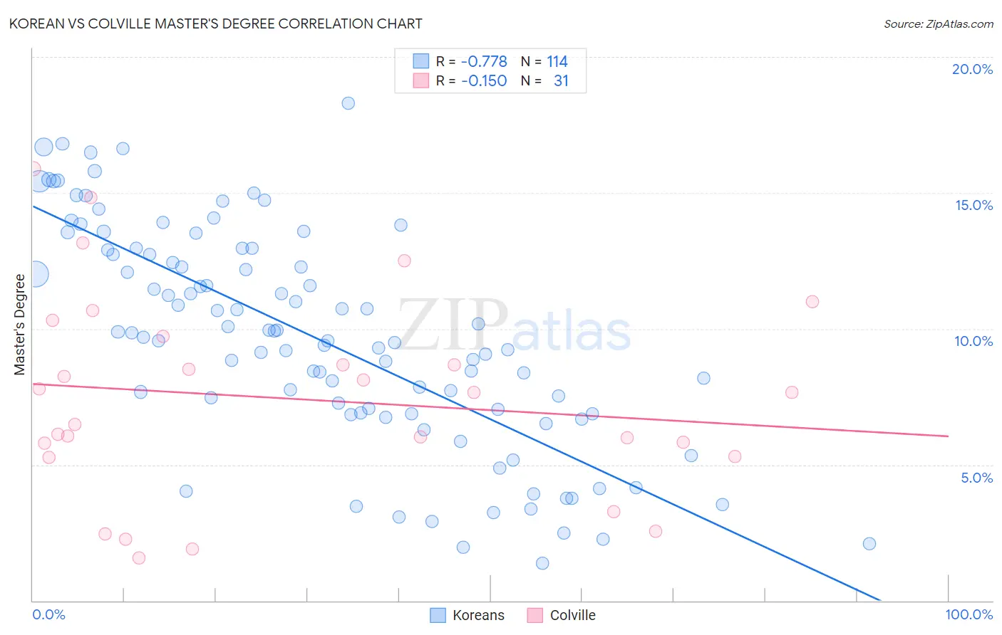 Korean vs Colville Master's Degree