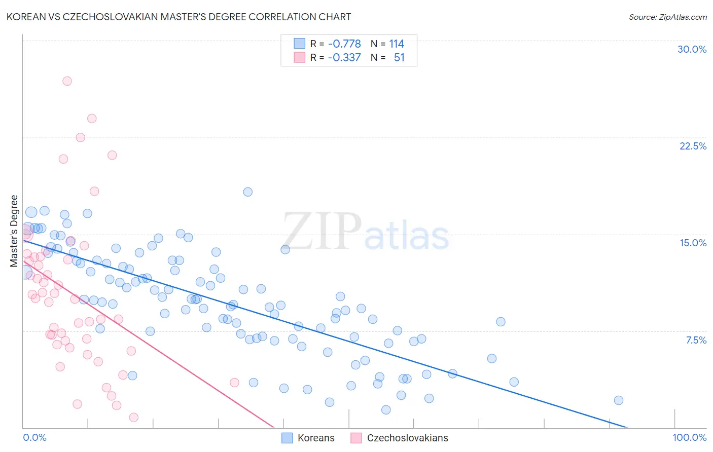 Korean vs Czechoslovakian Master's Degree