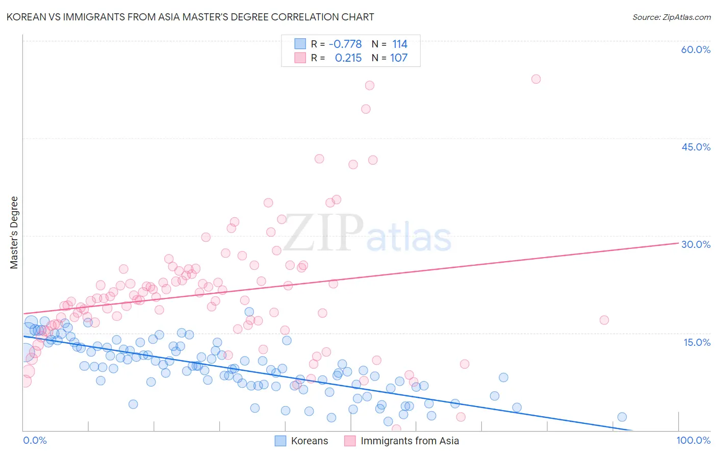 Korean vs Immigrants from Asia Master's Degree