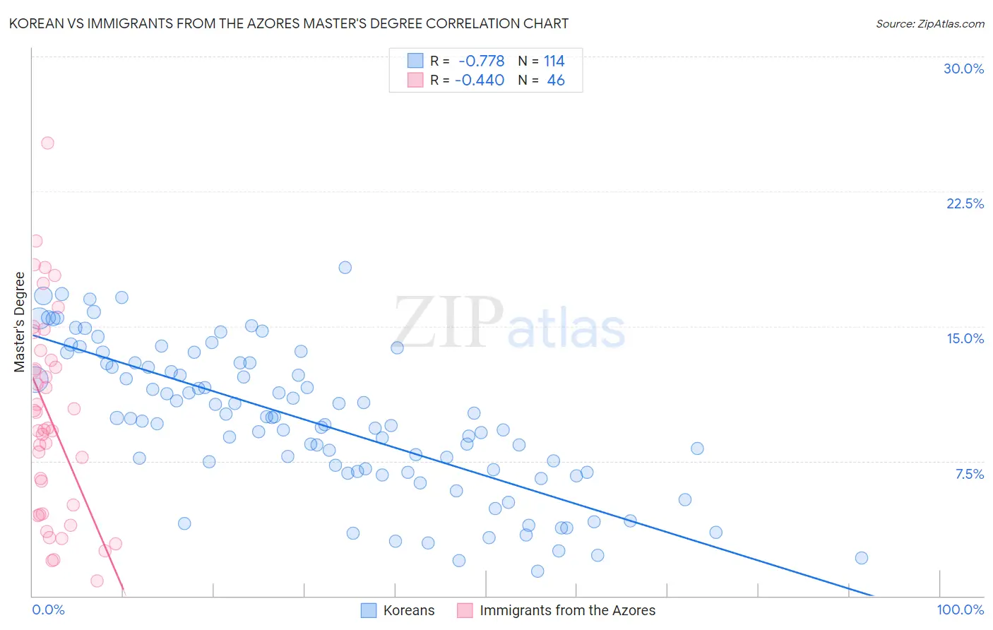 Korean vs Immigrants from the Azores Master's Degree