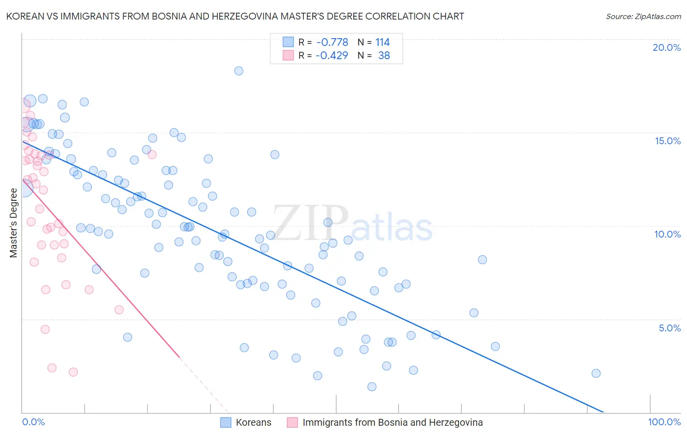 Korean vs Immigrants from Bosnia and Herzegovina Master's Degree