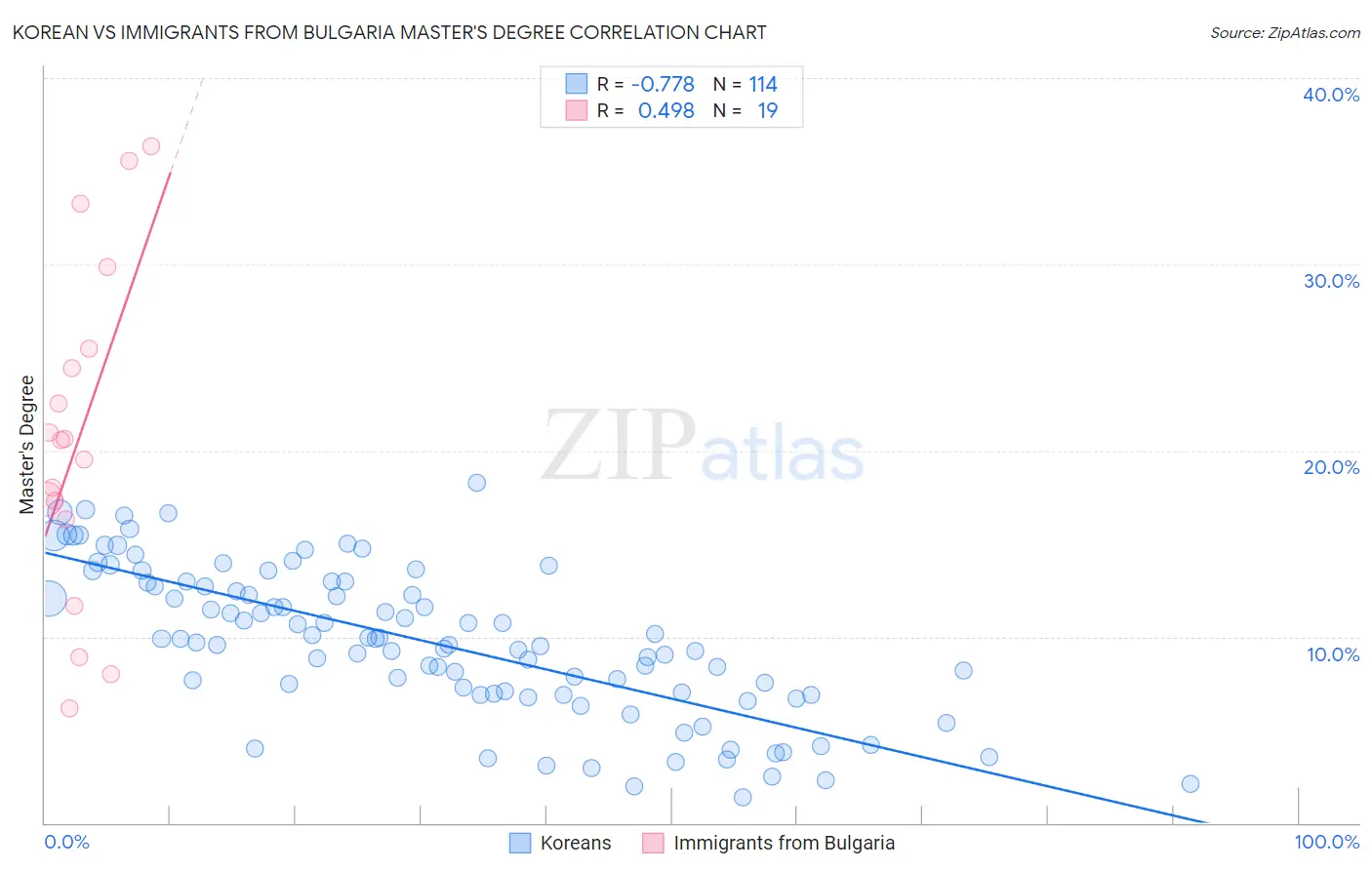 Korean vs Immigrants from Bulgaria Master's Degree