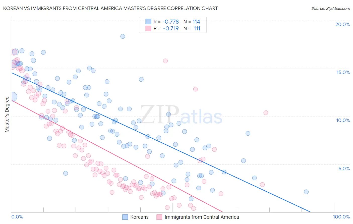 Korean vs Immigrants from Central America Master's Degree