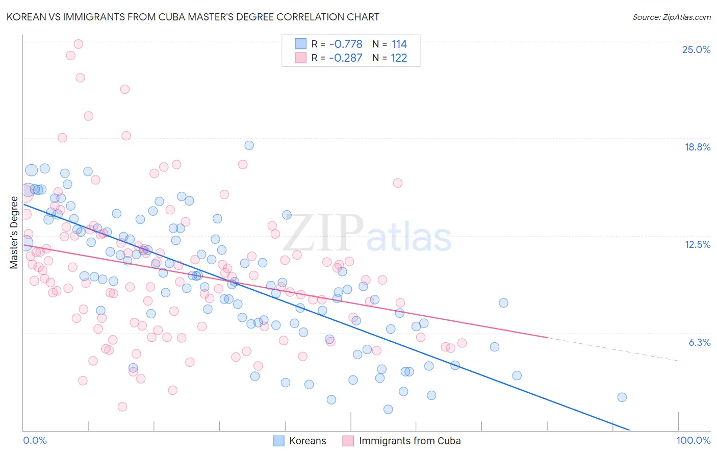 Korean vs Immigrants from Cuba Master's Degree