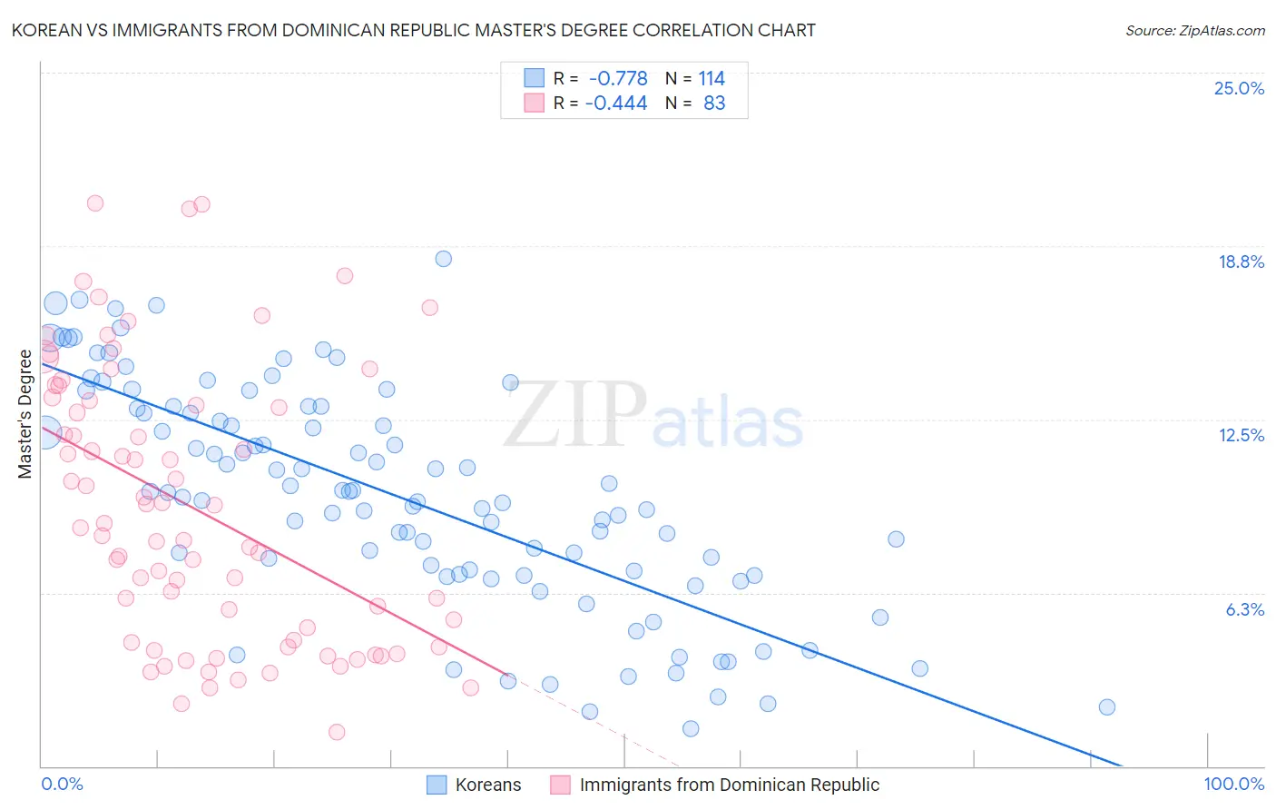 Korean vs Immigrants from Dominican Republic Master's Degree