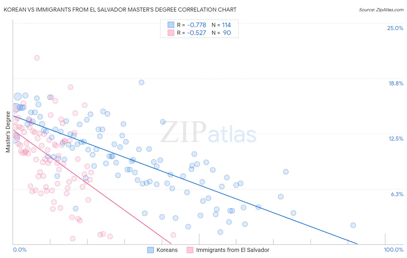 Korean vs Immigrants from El Salvador Master's Degree