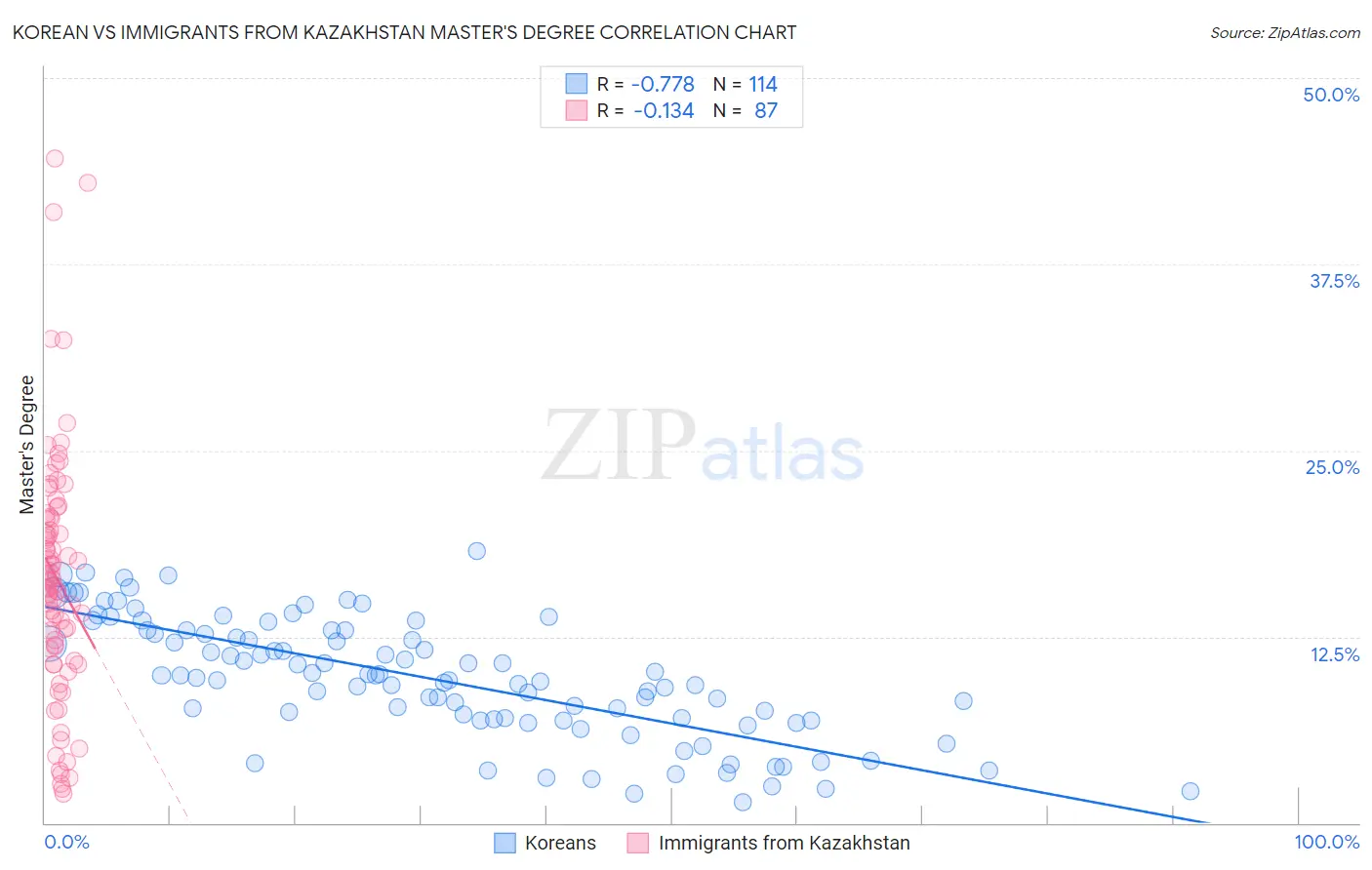 Korean vs Immigrants from Kazakhstan Master's Degree