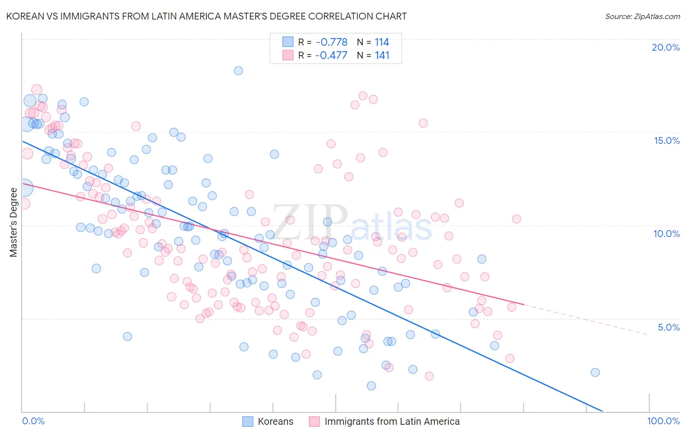 Korean vs Immigrants from Latin America Master's Degree