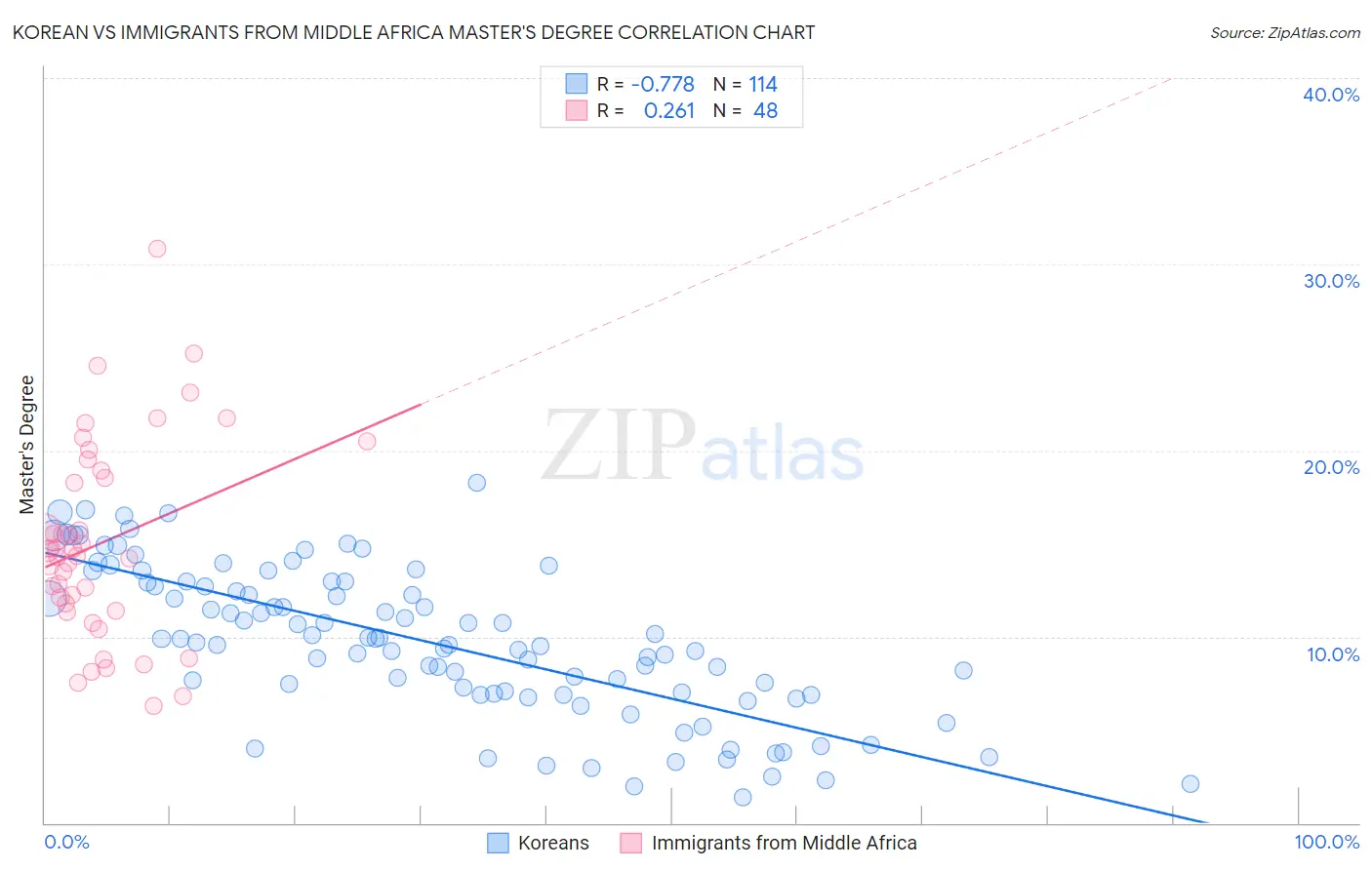 Korean vs Immigrants from Middle Africa Master's Degree