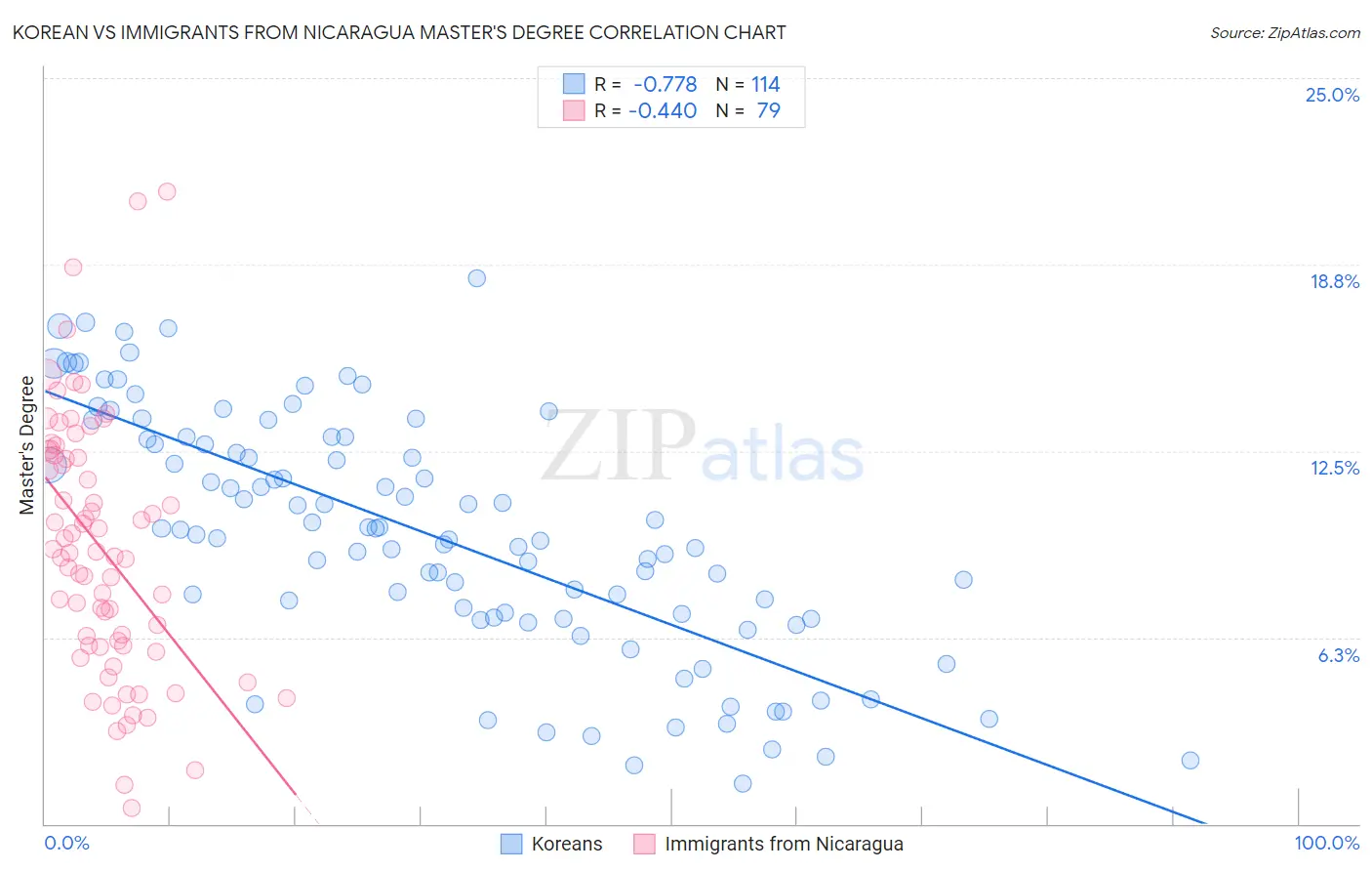 Korean vs Immigrants from Nicaragua Master's Degree