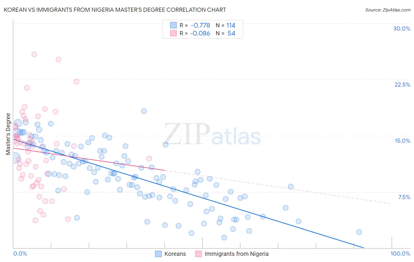 Korean vs Immigrants from Nigeria Master's Degree