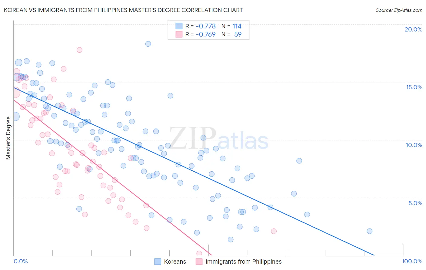Korean vs Immigrants from Philippines Master's Degree