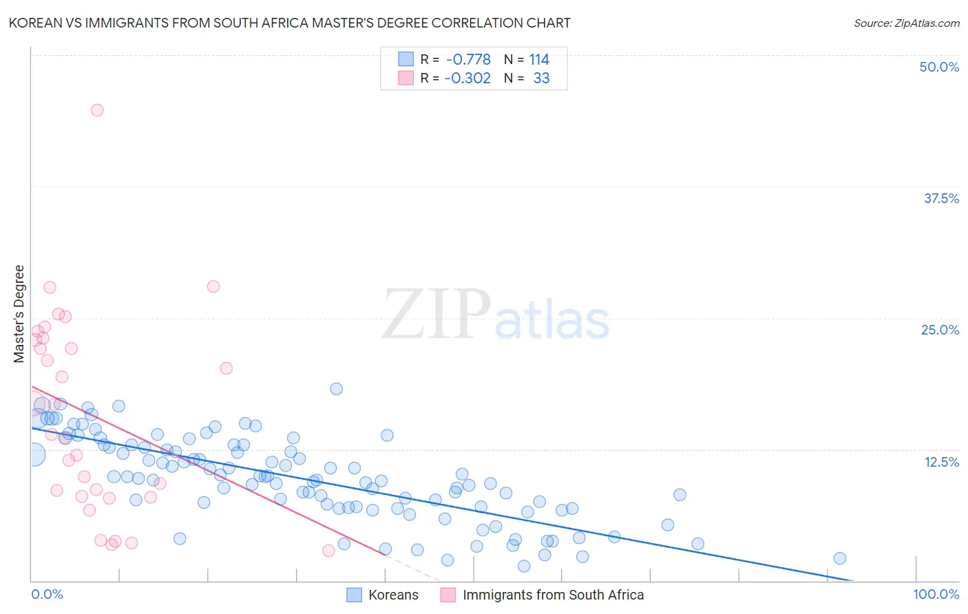 Korean vs Immigrants from South Africa Master's Degree
