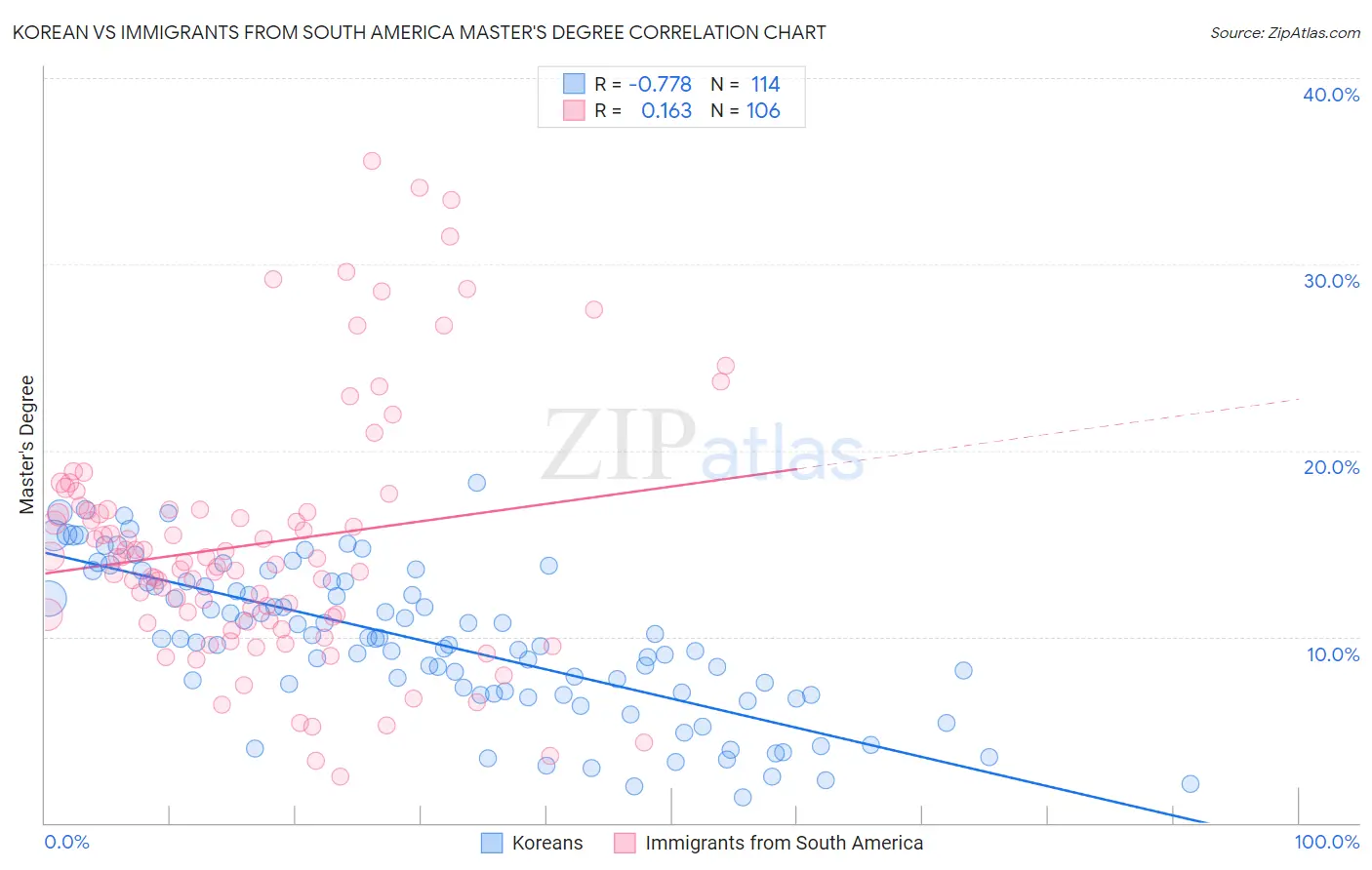 Korean vs Immigrants from South America Master's Degree