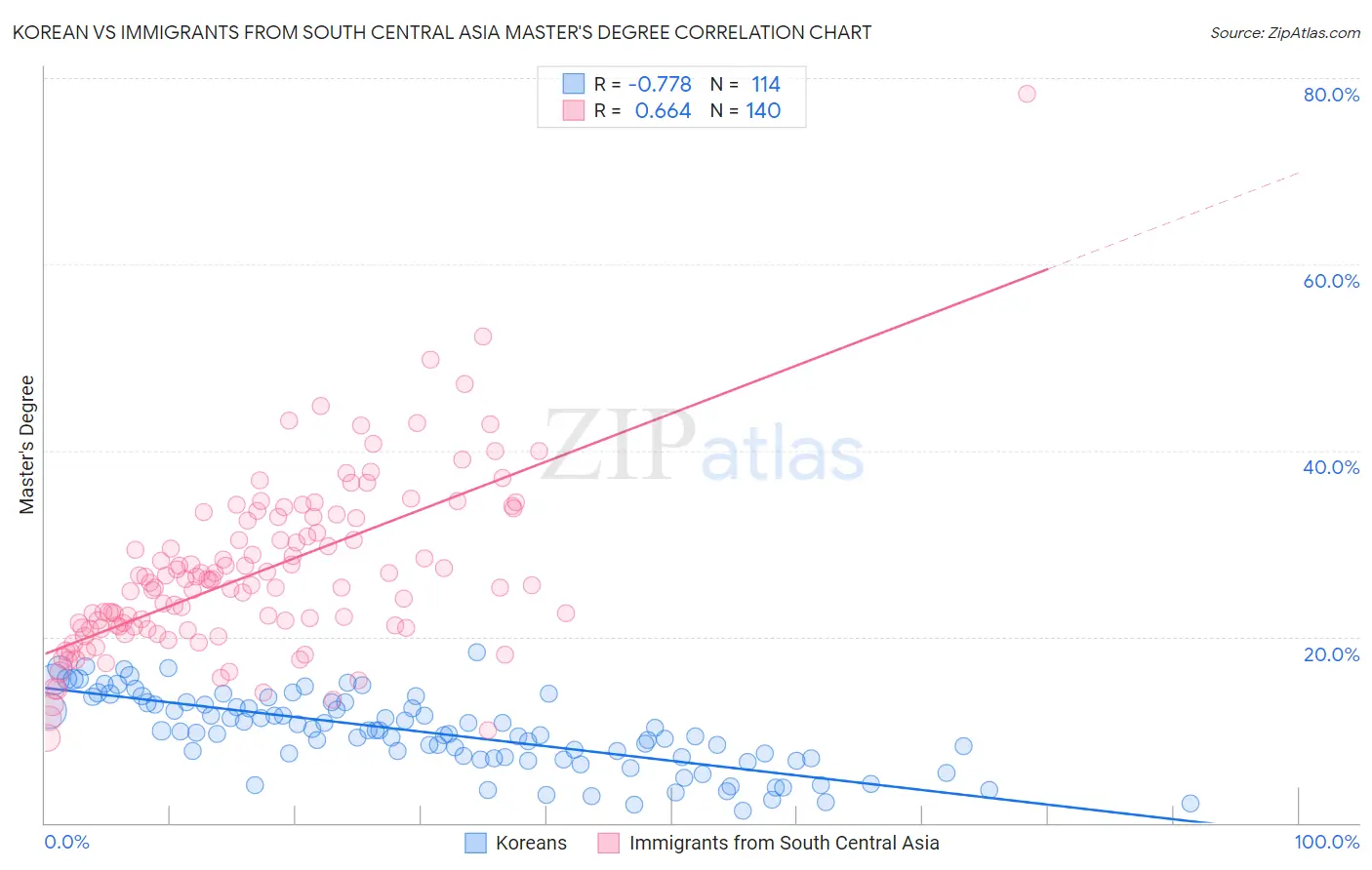 Korean vs Immigrants from South Central Asia Master's Degree