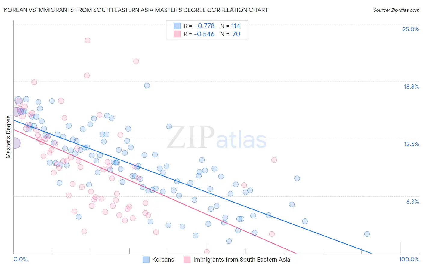 Korean vs Immigrants from South Eastern Asia Master's Degree