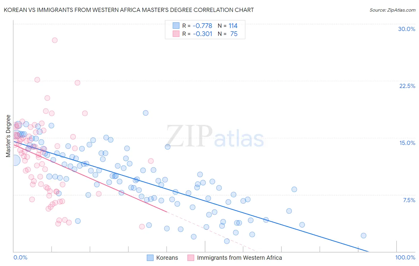 Korean vs Immigrants from Western Africa Master's Degree