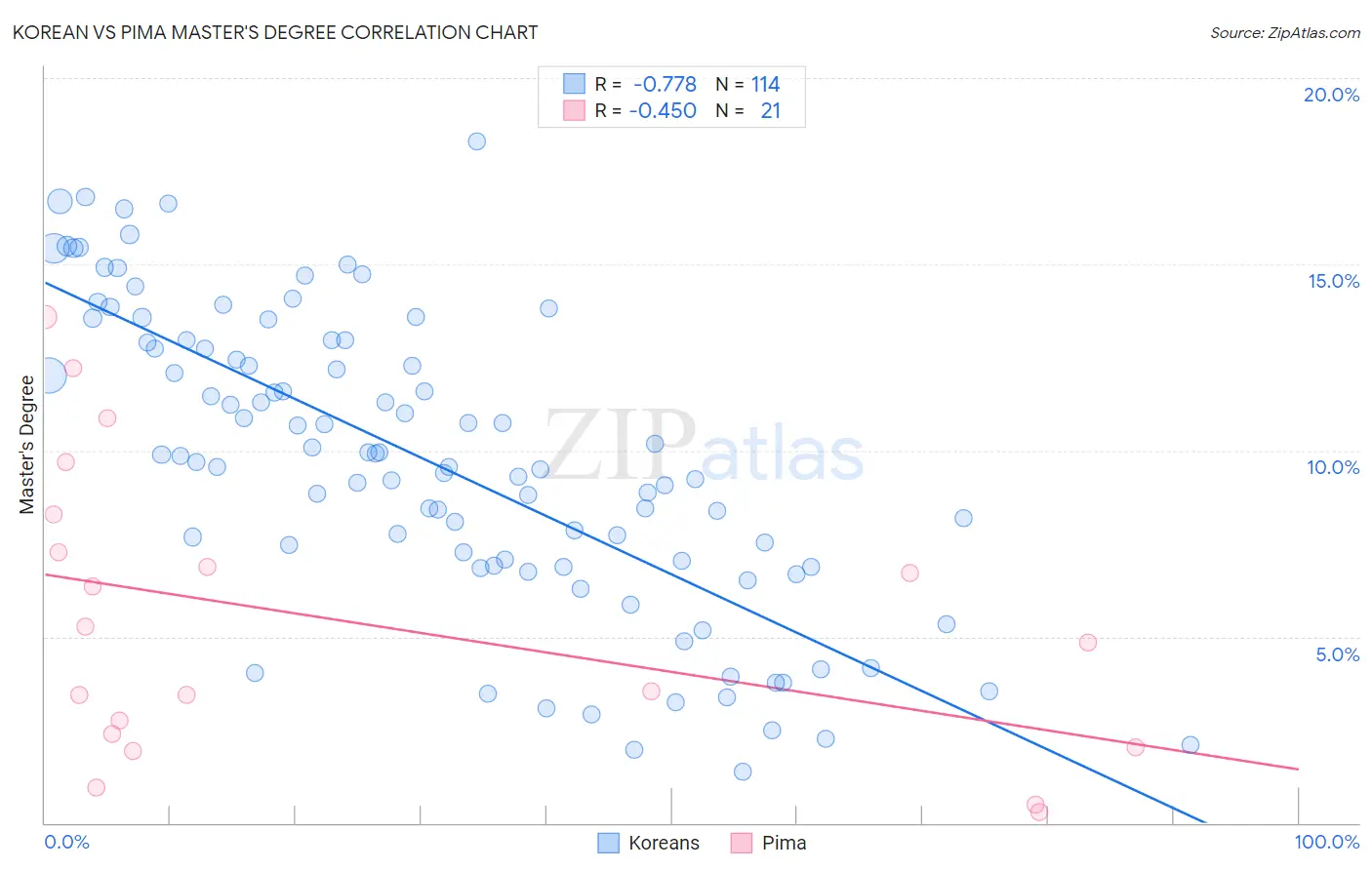 Korean vs Pima Master's Degree