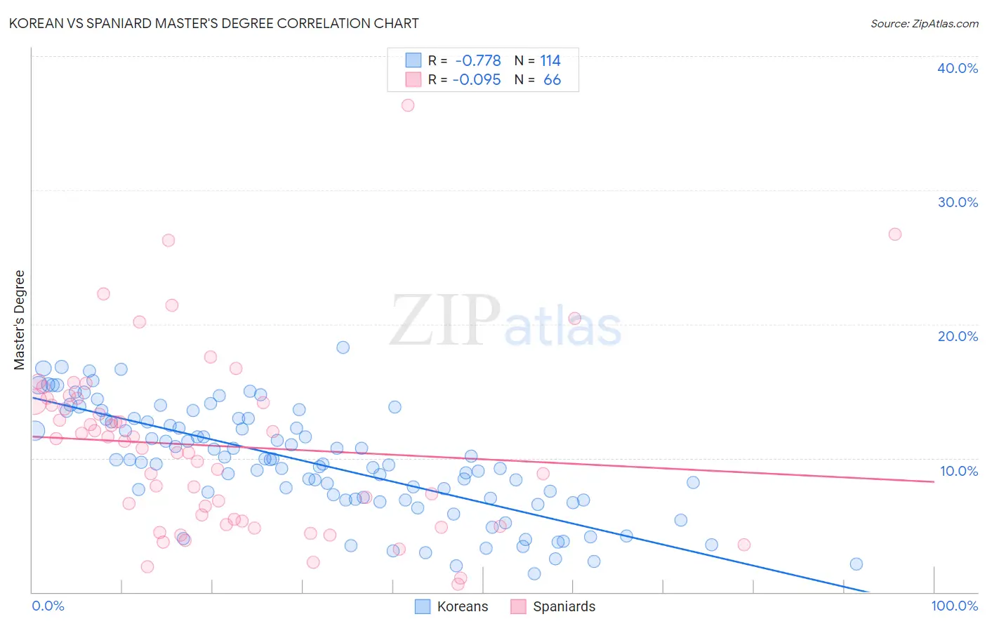 Korean vs Spaniard Master's Degree