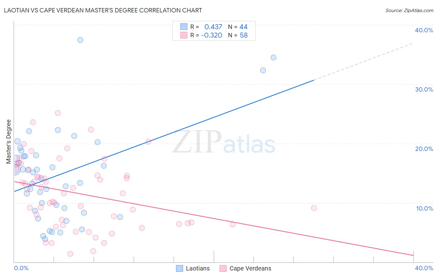 Laotian vs Cape Verdean Master's Degree