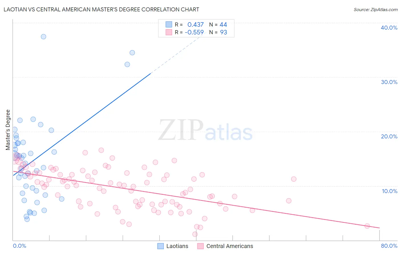 Laotian vs Central American Master's Degree